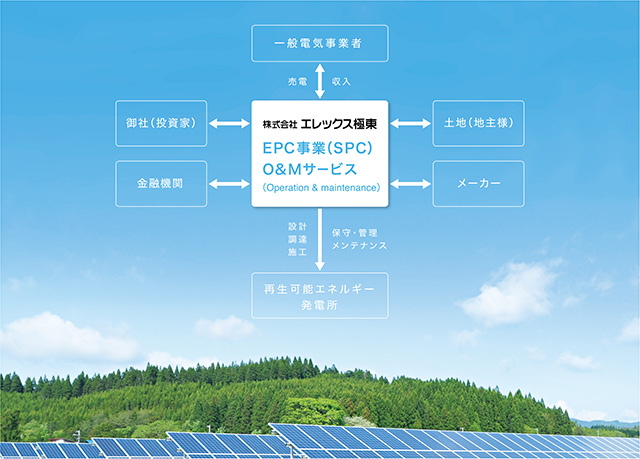 株式会社エレックス極東 EPC事業(SPC)・O&Mサービス