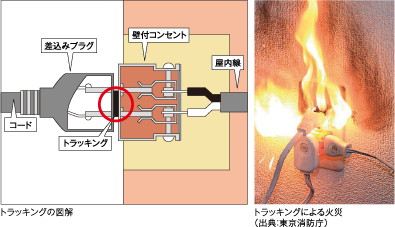 ラッキング現象による火災