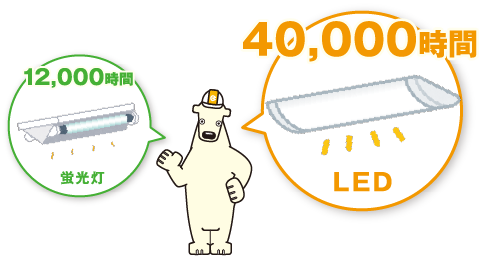 12,000時間の定格寿命に対して、LEDは40,000時間