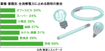 業種・業態別 全消費電力に占める照明の割合