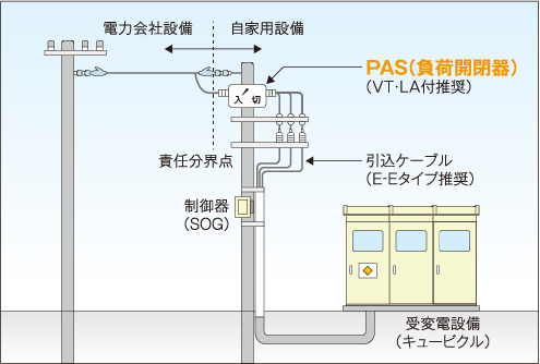 SOG開閉器（PAS）故障の図