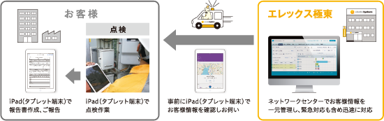 iPad点検業務システムeデータ　図