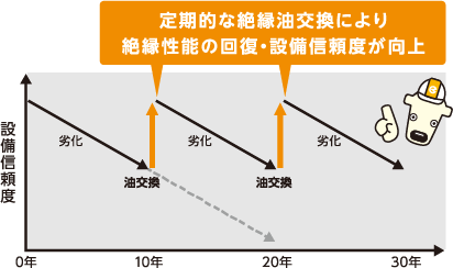 定期的な絶縁油交換