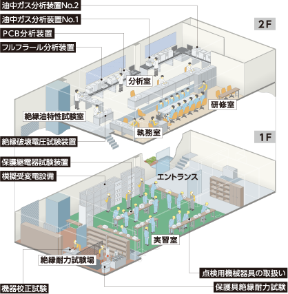 絶縁油特性試験室
                                    分析室
                                    研修室
                                    執務室
                                    絶縁耐力試験場
                                    実習室
                                    エントランス