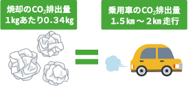 CO₂排出量