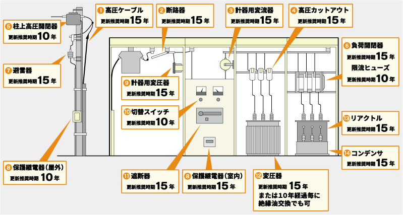 電気設備更新耐用年数