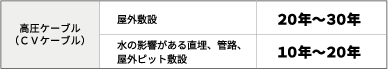 高圧ケーブルの更新表