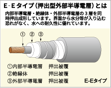 E-Eタイプ（押出型外部半半導電層）