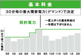 デマンド基本料金