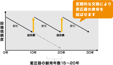 絶縁油の交換で未然防止