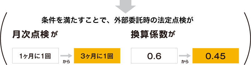 法廷点検の緩和