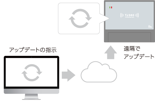 OTA機能