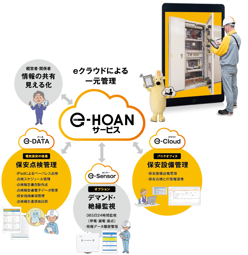 eクラウドによる一元管理
経営者・関係者
情報の共有見える化
e-DATA
電気保安の現場
保安点検管理
・iPadによるペーパレス点検
・点検スケジュール管理
・点検報告書自動作成
・点検報告書電子データ管理
・保安指摘事項管理
・点検報告書現地印刷
e-Sensor
オプション
デマンド・絶縁監視
・365日24時間監視(停電・漏電・接点)
・発報データ履歴管理
e-Cloud
バックオフィス
保安設備管理
・保安設備台帳管理
・保安点検との情報連携