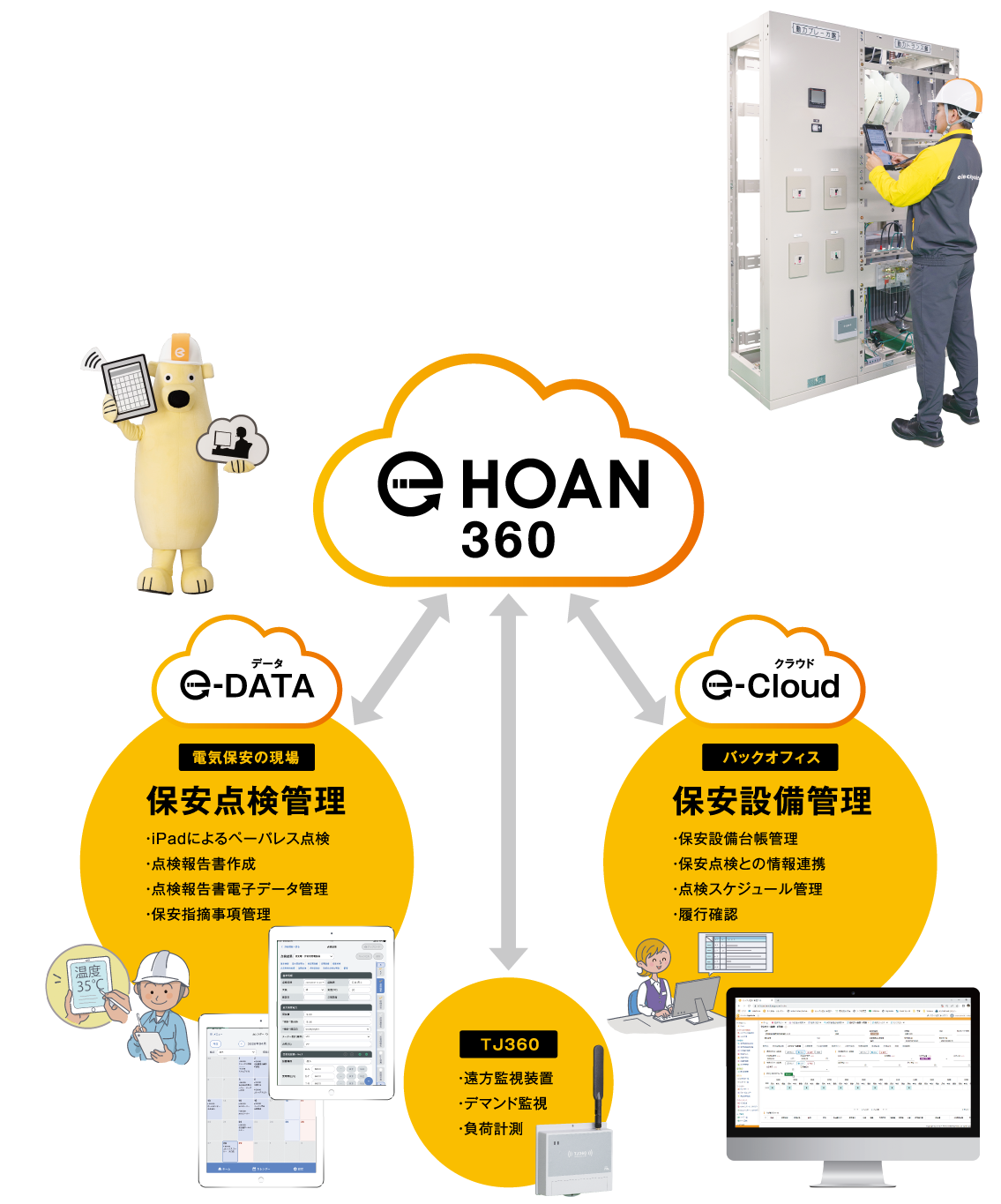eクラウドによる一元管理
							経営者・関係者
							情報の共有見える化

							e-DATA
							電気保安の現場
							保安点検管理
							・iPadによるペーパレス点検
							・点検スケジュール管理
							・点検報告書自動作成
							・点検報告書電子データ管理
							・保安指摘事項管理
							・点検報告書現地印刷

							TJ360
							デマンド・絶縁監視
							・365日24時間監視（停電・漏電・接点）
							・発報データ履歴管理

							e-Cloud
							バックオフィス
							保安設備管理
							・保安設備台帳管理
							・保安点検との情報連携
							
