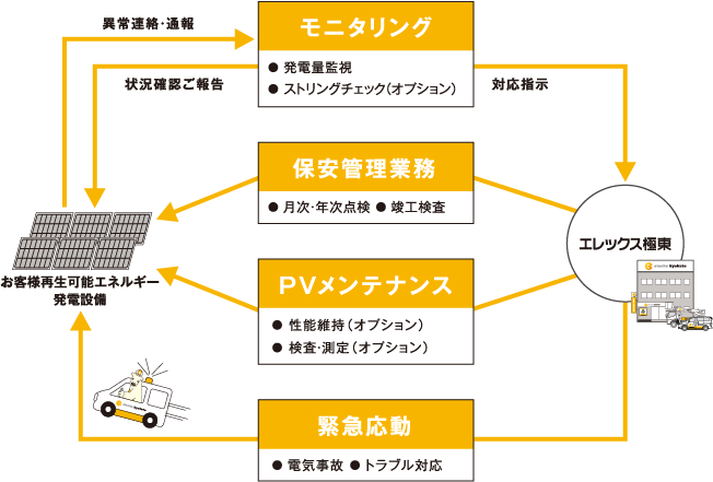 O&Mサービス 保守・管理 フロー図