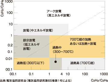②異常診断図による様相診断