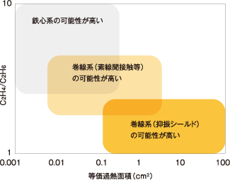 ③等価過熱面積を用いた診断