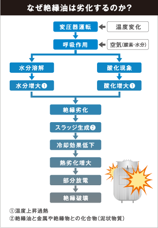 変圧器絶縁油の劣化過程